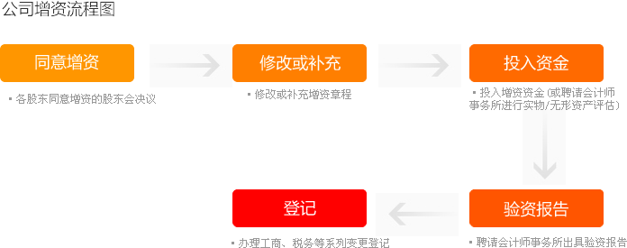 公司增资流程
